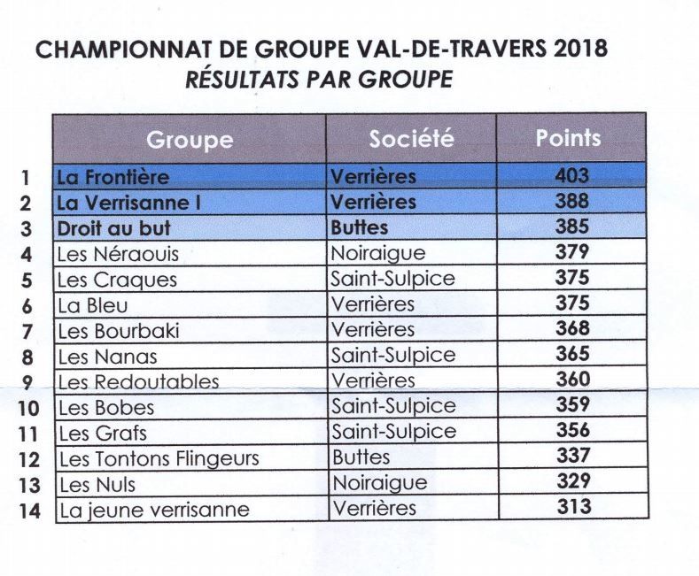 Résultat du ch d'équipes 300 Val de Travers